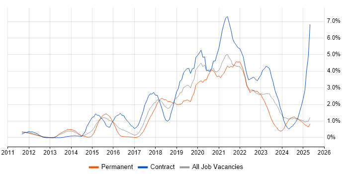 Job vacancy trend for Product Ownership in Suffolk Job vacancy trend for Product Ownership in Suffolk