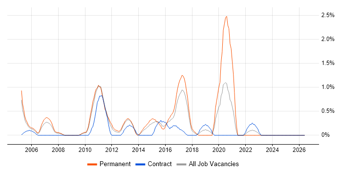 Product Requirements job vacancy trend in Suffolk