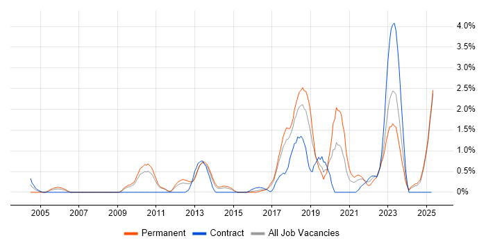 Job vacancy trend for Product Roadmap in Suffolk Job vacancy trend for Product Roadmap in Suffolk