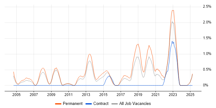 Job vacancy trend for Product Strategy in Suffolk Job vacancy trend for Product Strategy in Suffolk