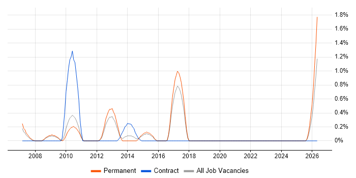 Professional Services Manager job vacancy trend in Suffolk