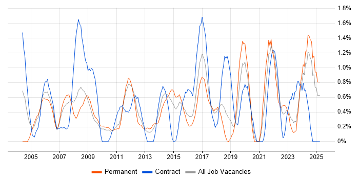 Job vacancy trend for Programme Management in Suffolk Job vacancy trend for Programme Management in Suffolk