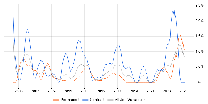 Job vacancy trend for Programme Manager in Suffolk Job vacancy trend for Programme Manager in Suffolk