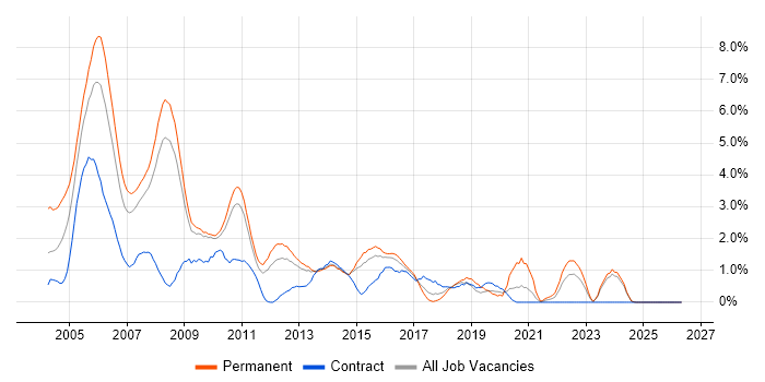 Programmer job vacancy trend in Suffolk