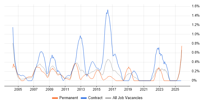 Project Analyst job vacancy trend in Suffolk