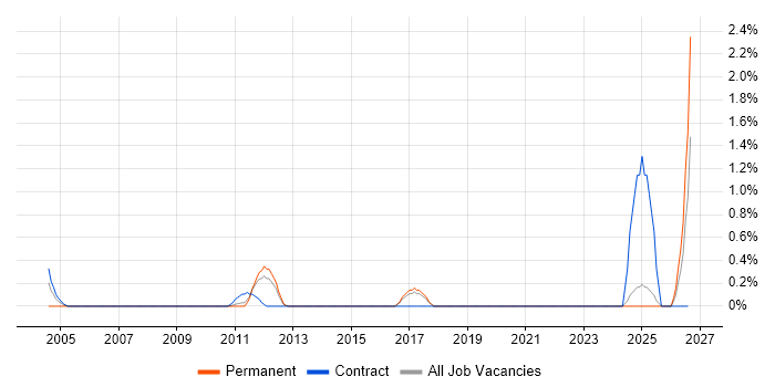 Project Delivery Manager job vacancy trend in Suffolk