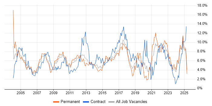 Job vacancy trend for Project Management in Suffolk Job vacancy trend for Project Management in Suffolk