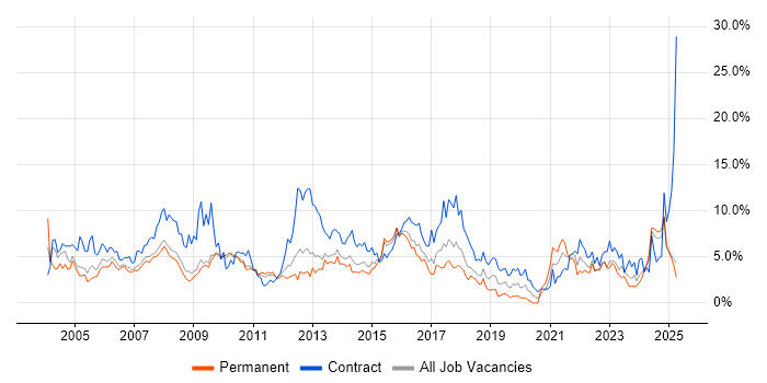 Job vacancy trend for Project Manager in Suffolk Job vacancy trend for Project Manager in Suffolk