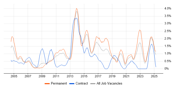 Job vacancy trend for Project Planning in Suffolk Job vacancy trend for Project Planning in Suffolk