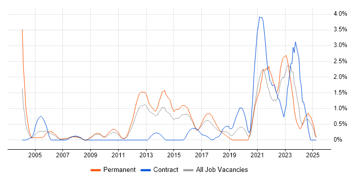 Job vacancy trend for Prototyping in Suffolk