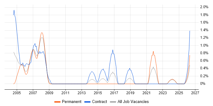 PSTN job vacancy trend in Suffolk