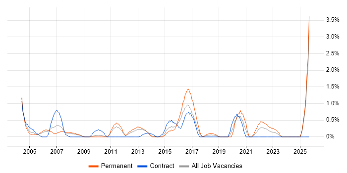 Publishing job vacancy trend in Suffolk