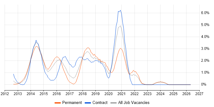 Puppet job vacancy trend in Suffolk