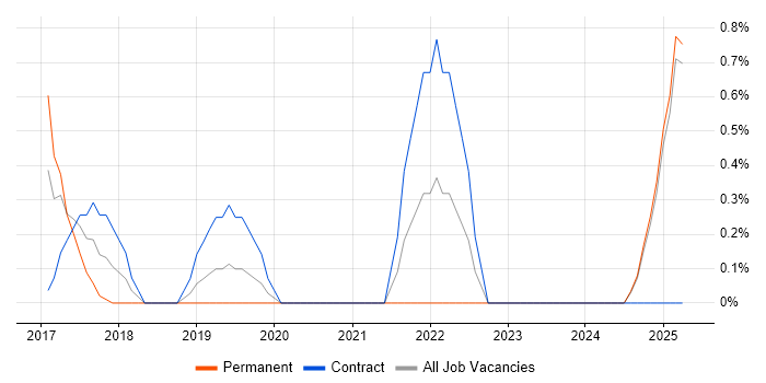 Job vacancy trend for PySpark in Suffolk Job vacancy trend for PySpark in Suffolk