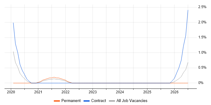pytest job vacancy trend in Suffolk