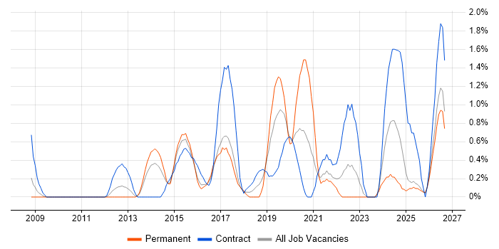Python Developer job vacancy trend in Suffolk