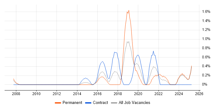 Job vacancy trend for Python Engineer in Suffolk Job vacancy trend for Python Engineer in Suffolk
