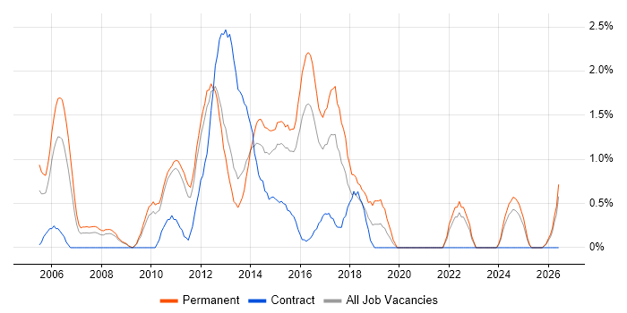 QA Analyst job vacancy trend in Suffolk