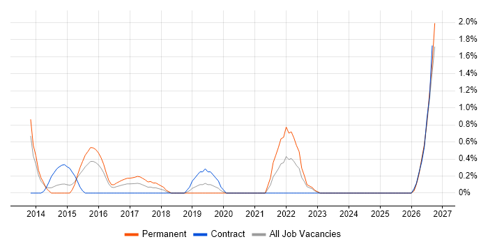 QA Automation Engineer job vacancy trend in Suffolk