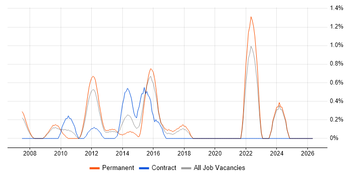 QA Leader job vacancy trend in Suffolk