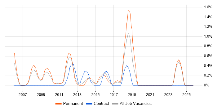 QA Manager job vacancy trend in Suffolk