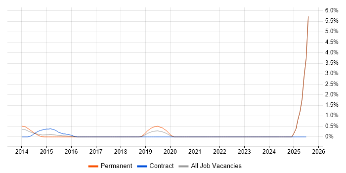 Job vacancy trend for QGIS in Suffolk