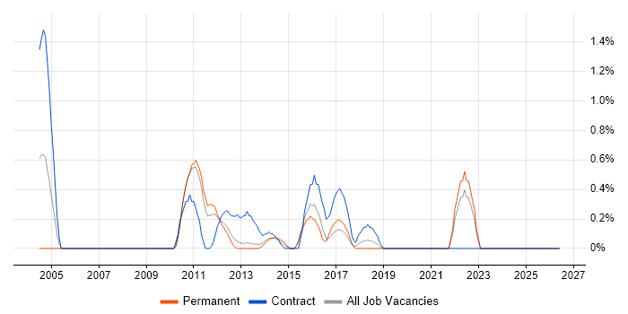 Quality Analyst job vacancy trend in Suffolk