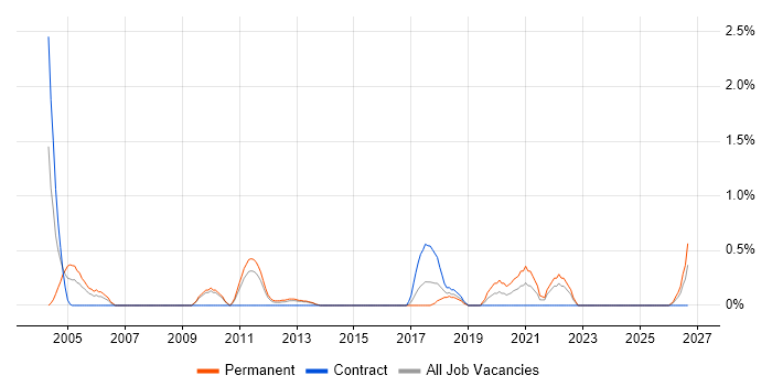 Quality Engineer job vacancy trend in Suffolk
