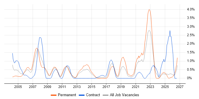 Quality Management job vacancy trend in Suffolk