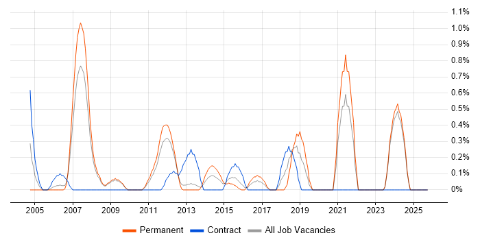 Quality Manager job vacancy trend in Suffolk