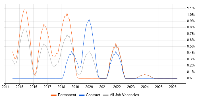 RabbitMQ job vacancy trend in Suffolk