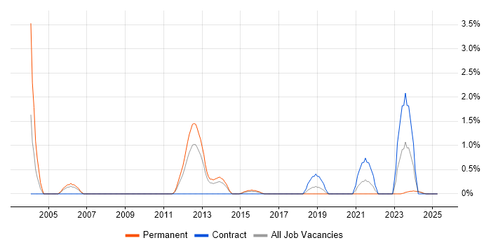 Job vacancy trend for Rapid Prototyping in Suffolk
