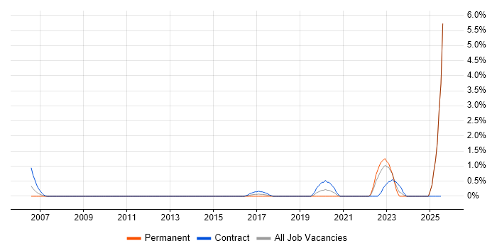Job vacancy trend for RBAC in Suffolk
