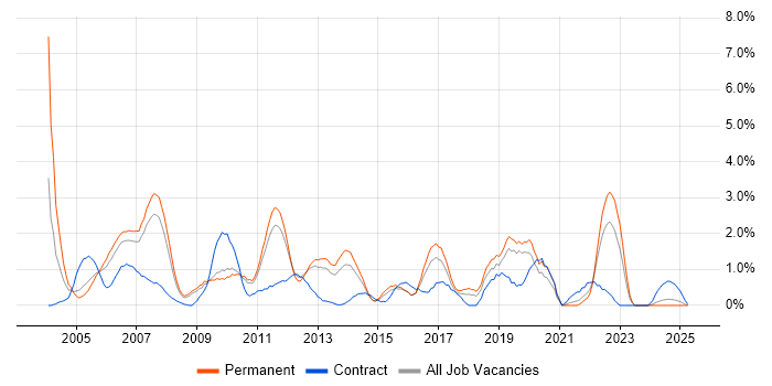 Job vacancy trend for RDBMS in Suffolk Job vacancy trend for RDBMS in Suffolk