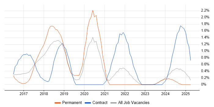 Job vacancy trend for React Developer in Suffolk