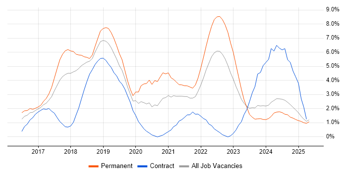 Job vacancy trend for React in Suffolk Job vacancy trend for React in Suffolk