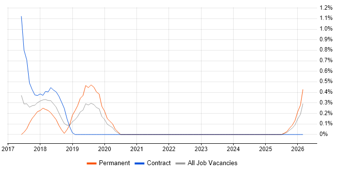 Record to Report job vacancy trend in Suffolk