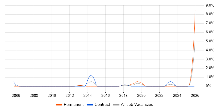 Records Management job vacancy trend in Suffolk