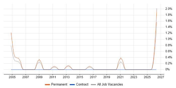 Recruitment Consultant job vacancy trend in Suffolk