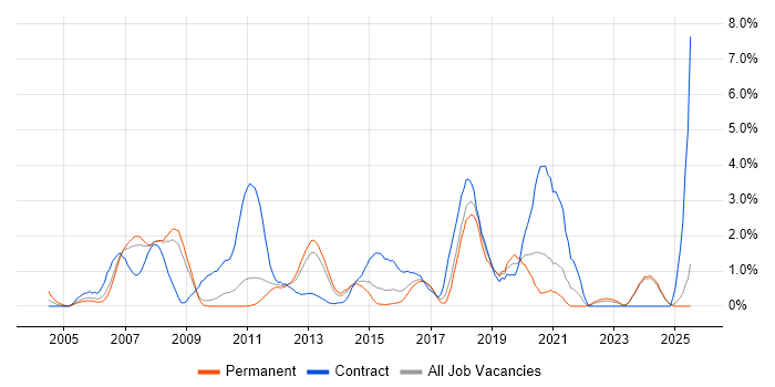 Job vacancy trend for Red Hat in Suffolk Job vacancy trend for Red Hat in Suffolk