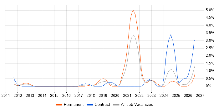 Redis job vacancy trend in Suffolk