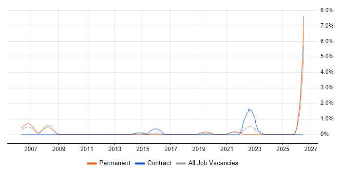 Refactoring job vacancy trend in Suffolk