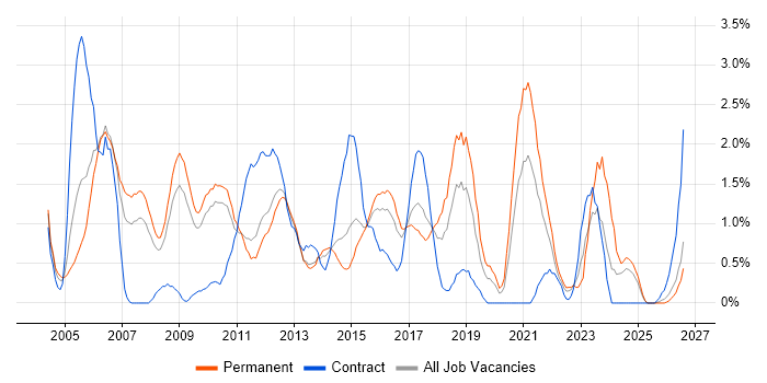 Regression Testing job vacancy trend in Suffolk
