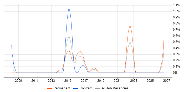 Regulatory Change job vacancy trend in Suffolk