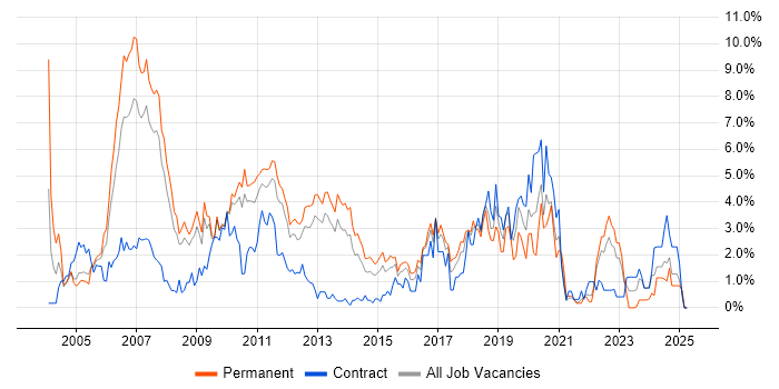Job vacancy trend for Relational Database in Suffolk Job vacancy trend for Relational Database in Suffolk
