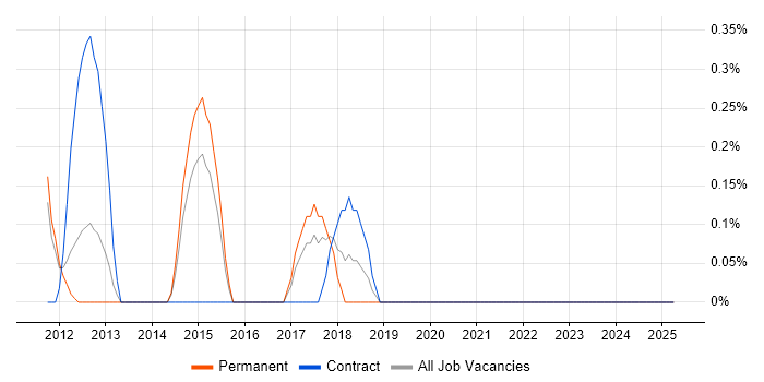 Job vacancy trend for Release Engineer in Suffolk
