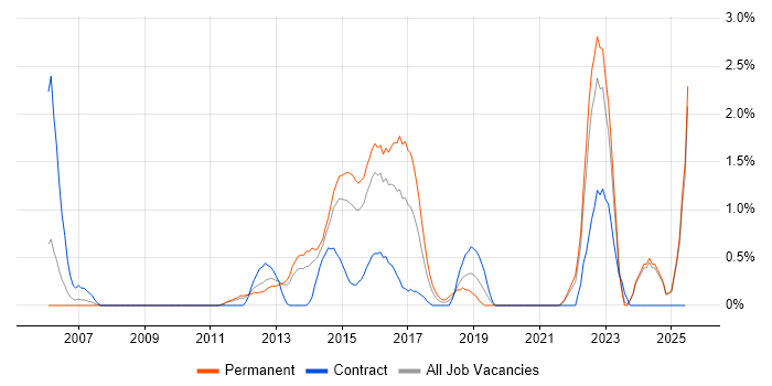 Job vacancy trend for Remote Desktop in Suffolk Job vacancy trend for Remote Desktop in Suffolk