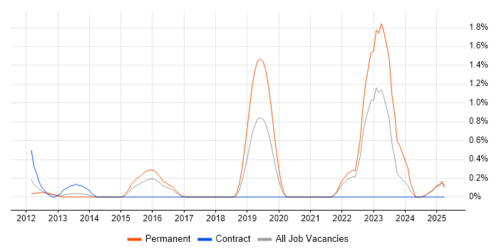 Job vacancy trend for Renewable Energy in Suffolk Job vacancy trend for Renewable Energy in Suffolk