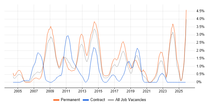 Replication job vacancy trend in Suffolk