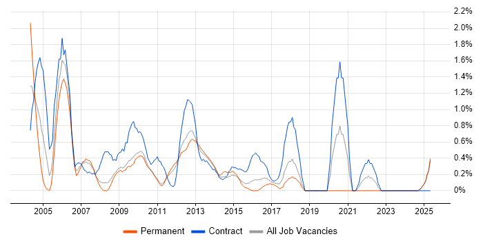Job vacancy trend for Report Developer in Suffolk Job vacancy trend for Report Developer in Suffolk